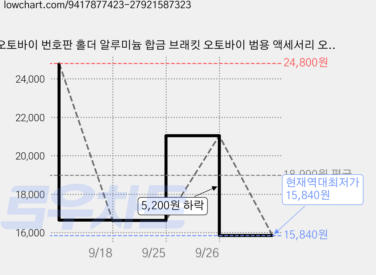 오토바이 번호판 홀더 알루미늄 합금 브래킷 오토바이 범용 액세서리 오토바이 개조 부품 CNC, 1개, 골드 가격 변동 차트, 현재가 15,840원, 역대최저가