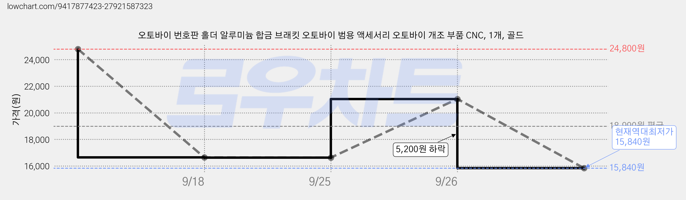 오토바이 번호판 홀더 알루미늄 합금 브래킷 오토바이 범용 액세서리 오토바이 개조 부품 CNC, 1개, 골드 가격 변동 차트, 현재가 15,840원, 역대최저가