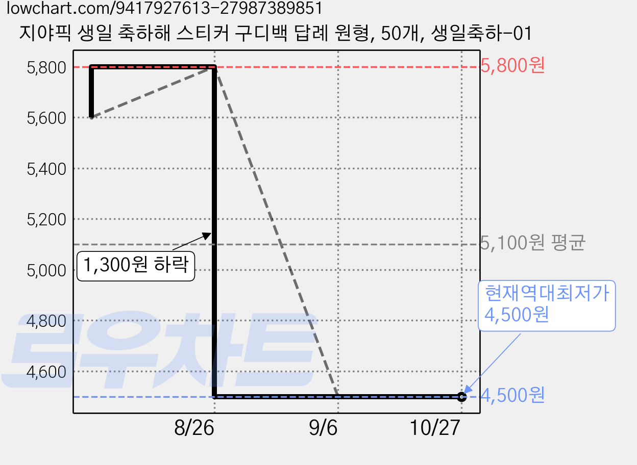 지야픽 생일 축하해 스티커 구디백 답례 원형, 50개, 생일축하-01 가격 변동 차트, 현재가 4,500원, 역대최저가