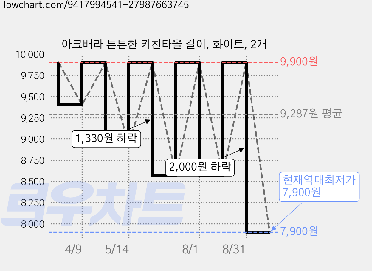아크배라 튼튼한 키친타올 걸이, 화이트, 2개 가격 변동 차트, 현재가 7,900원, 역대최저가