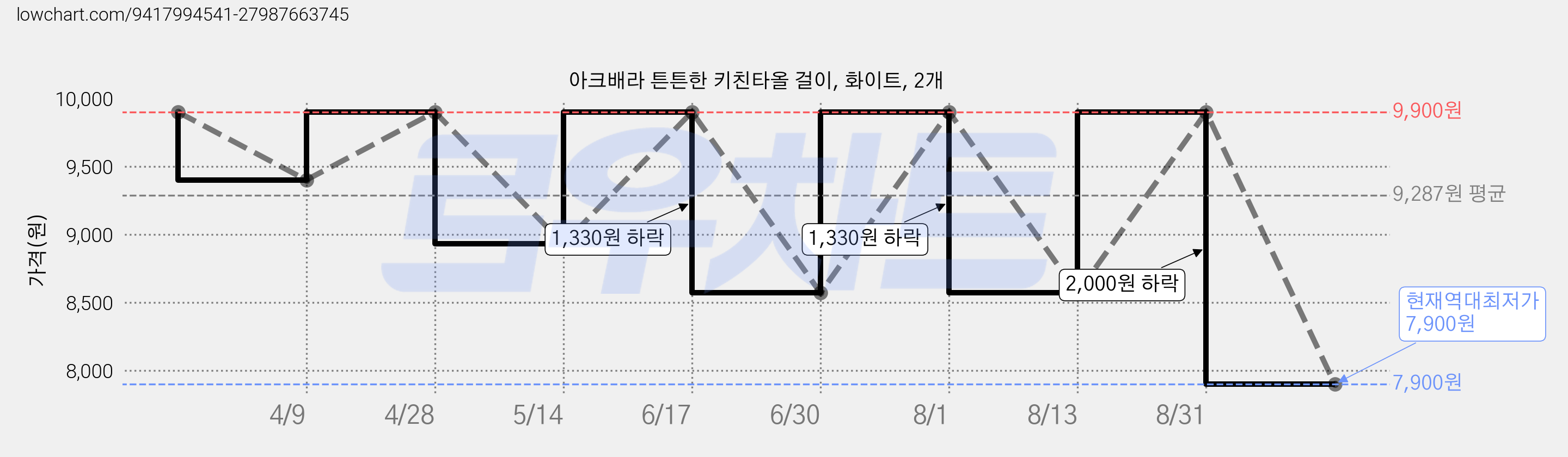 아크배라 튼튼한 키친타올 걸이, 화이트, 2개 가격 변동 차트, 현재가 7,900원, 역대최저가