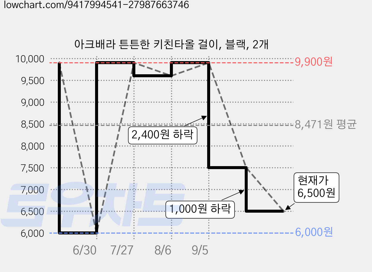 아크배라 튼튼한 키친타올 걸이, 블랙, 2개 가격 변동 차트, 현재가 6,500원, 관측 최저가 6,000원