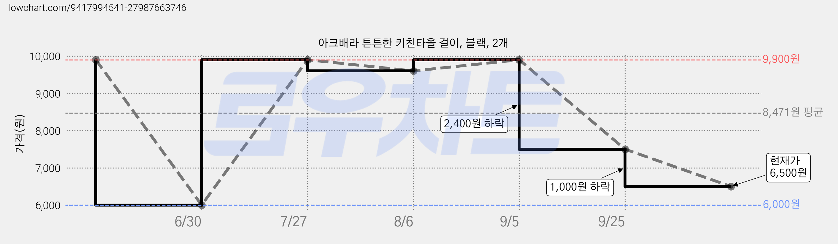 아크배라 튼튼한 키친타올 걸이, 블랙, 2개 가격 변동 차트, 현재가 6,500원, 관측 최저가 6,000원