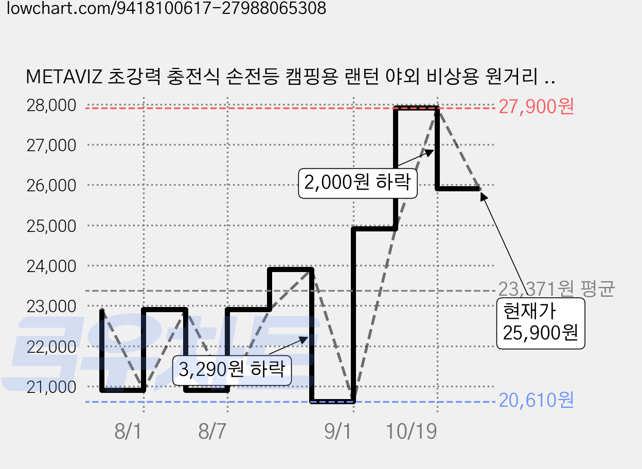 METAVIZ 초강력 충전식 손전등 캠핑용 랜턴 야외 비상용 원거리 줌 손전등 [방수 후레쉬 써치라이트], 1개, 블랙 가격 변동 차트, 현재가 25,900원, 관측 최저가 20,610원
