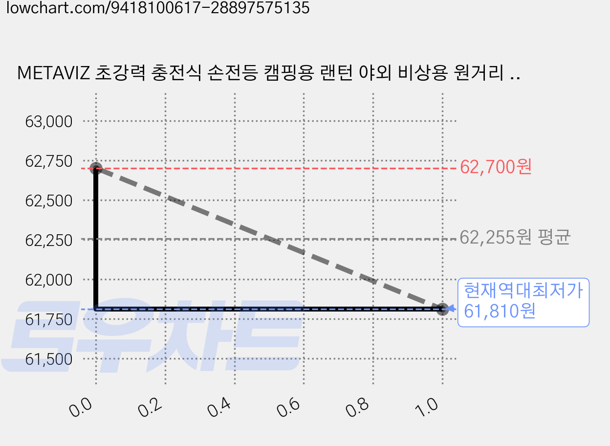 METAVIZ 초강력 충전식 손전등 캠핑용 랜턴 야외 비상용 원거리 줌 손전등 [방수 후레쉬 써치라이트], 3개, 블랙 가격 변동 차트, 현재가 61,810원, 역대최저가