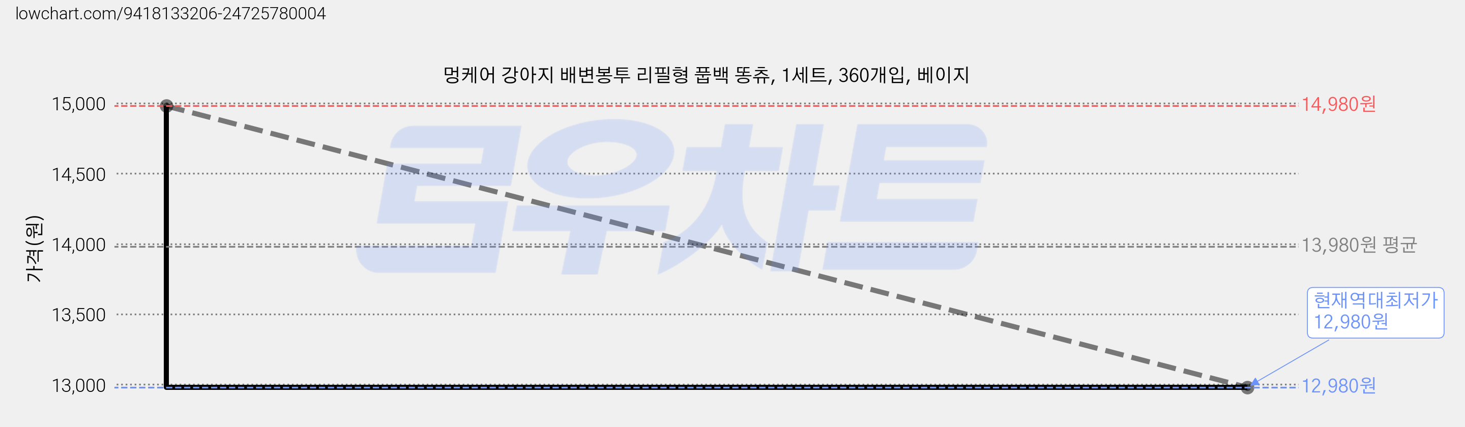 멍케어 강아지 배변봉투 리필형 풉백 똥츄, 1세트, 360개입, 베이지 가격 변동 차트, 현재가 12,980원, 역대최저가
