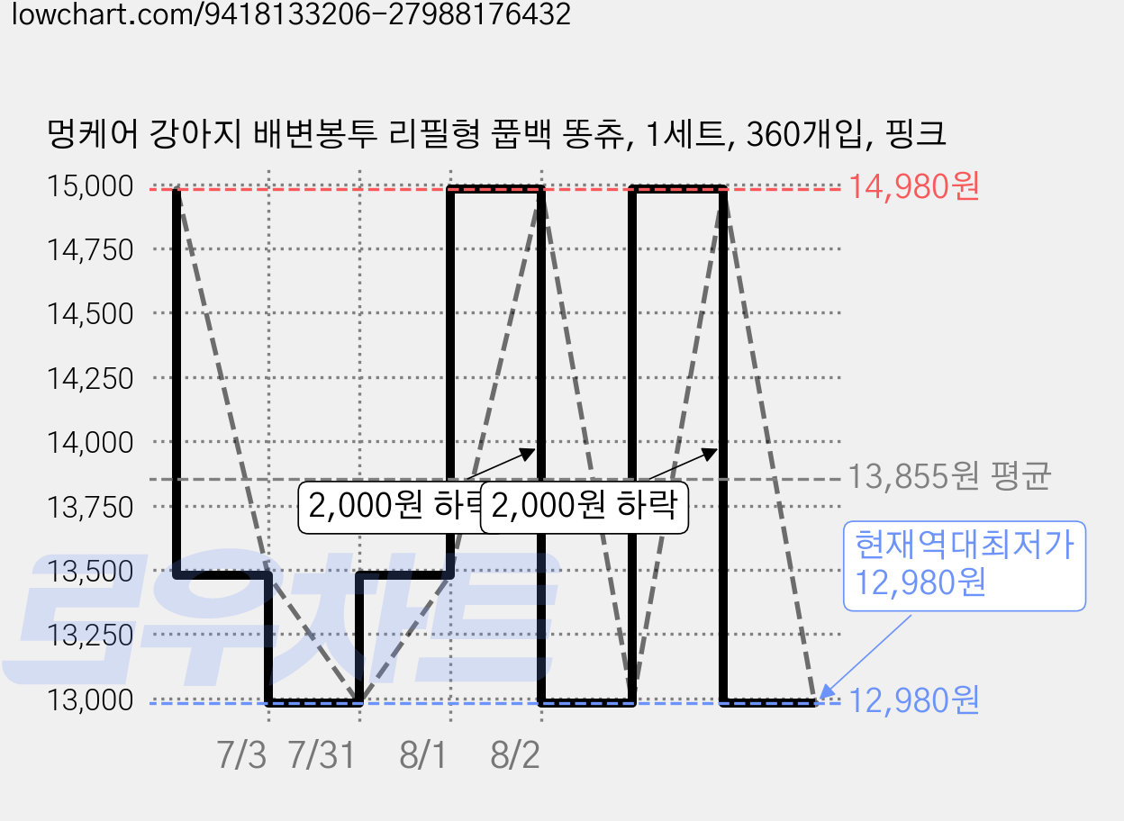 멍케어 강아지 배변봉투 리필형 풉백 똥츄, 1세트, 360개입, 핑크 가격 변동 차트, 현재가 12,980원, 역대최저가