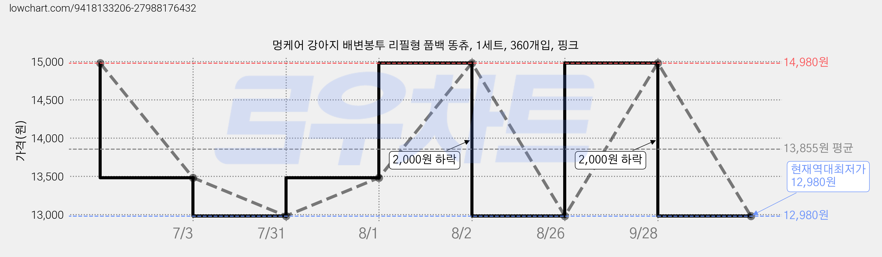 멍케어 강아지 배변봉투 리필형 풉백 똥츄, 1세트, 360개입, 핑크 가격 변동 차트, 현재가 12,980원, 역대최저가