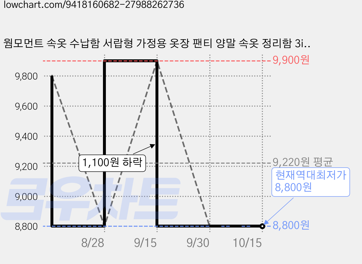 웜모먼트 속옷 수납함 서랍형 가정용 옷장 팬티 양말 속옷 정리함 3in1, 화이트, 1개 가격 변동 차트, 현재가 8,800원, 역대최저가