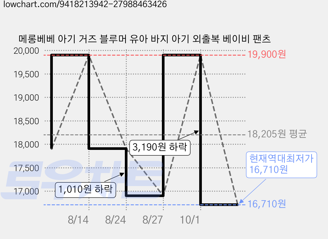 메롱베베 아기 거즈 블루머 유아 바지 아기 외출복 베이비 팬츠 가격 변동 차트, 현재가 16,710원, 역대최저가