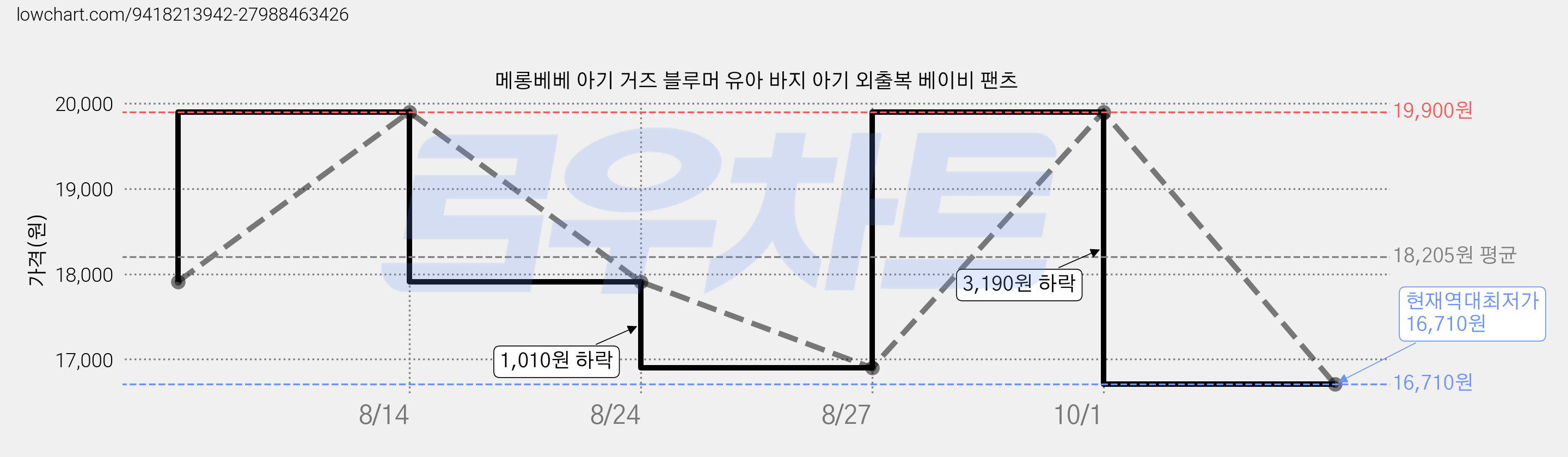 메롱베베 아기 거즈 블루머 유아 바지 아기 외출복 베이비 팬츠 가격 변동 차트, 현재가 16,710원, 역대최저가