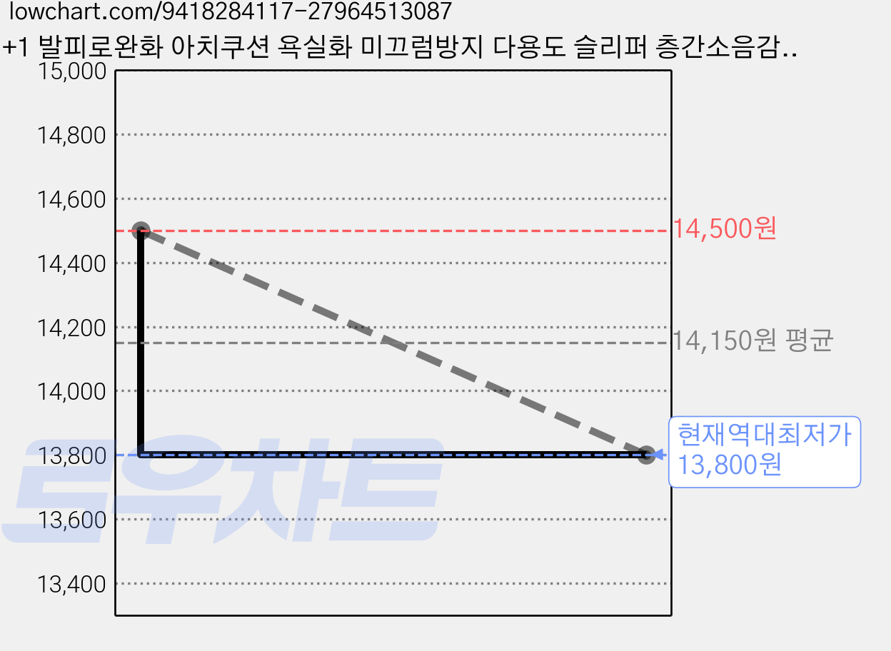 1+1 발피로완화 아치쿠션 욕실화 미끄럼방지 다용도 슬리퍼 층간소음감소 거실화 2개, 크리밍베이지+에이징블루, 1세트 가격 변동 차트, 현재가 13,800원, 역대최저가