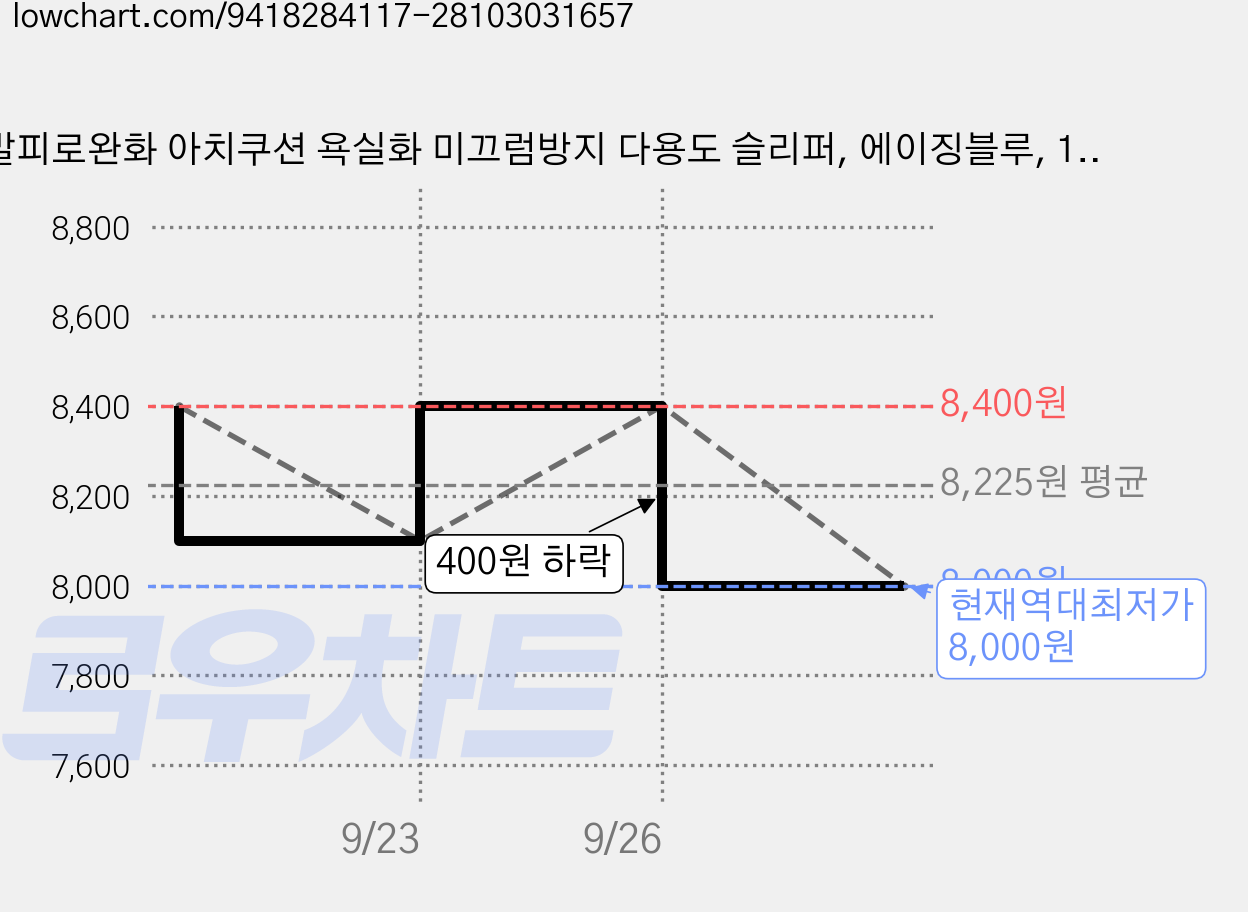 발피로완화 아치쿠션 욕실화 미끄럼방지 다용도 슬리퍼, 에이징블루, 1개 가격 변동 차트, 현재가 8,000원, 역대최저가