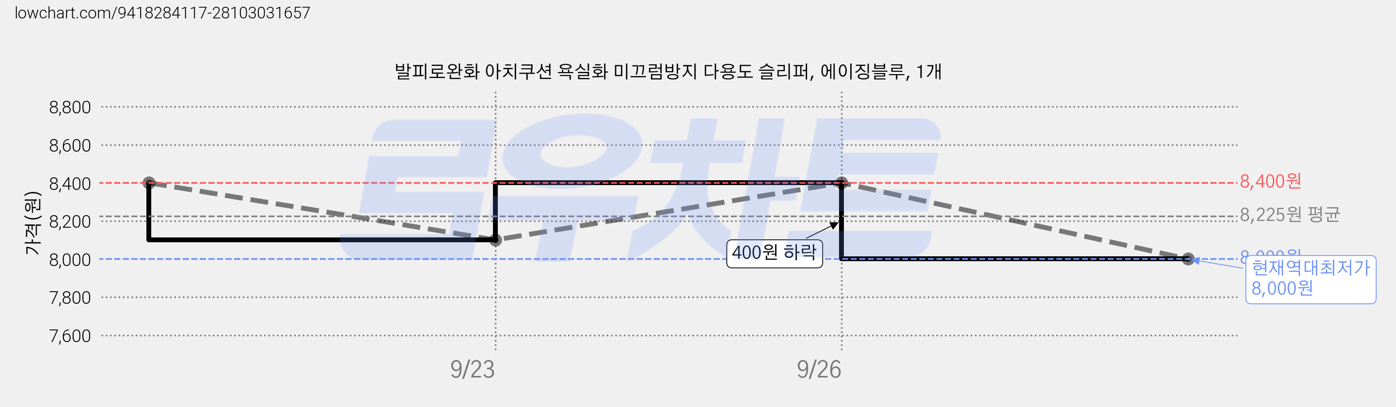 발피로완화 아치쿠션 욕실화 미끄럼방지 다용도 슬리퍼, 에이징블루, 1개 가격 변동 차트, 현재가 8,000원, 역대최저가