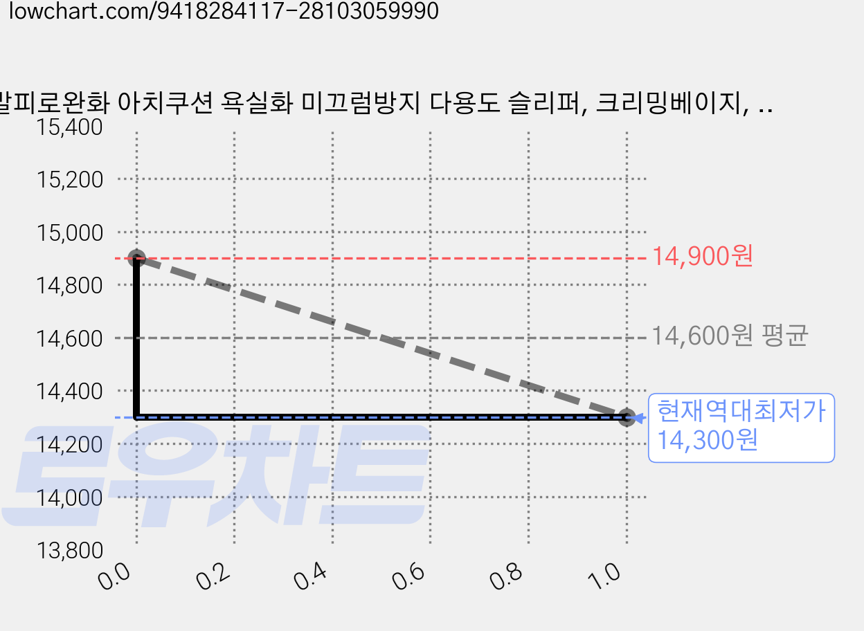 발피로완화 아치쿠션 욕실화 미끄럼방지 다용도 슬리퍼, 크리밍베이지, 2개 가격 변동 차트, 현재가 14,300원, 역대최저가