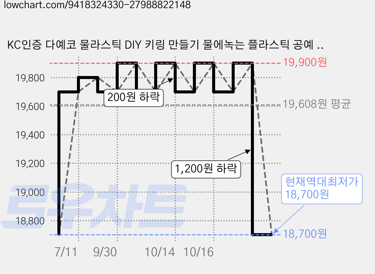 KC인증 다예코 물라스틱 DIY 키링 만들기 물에녹는 플라스틱 공예 키트, 1개, 투명화이트 가격 변동 차트, 현재가 18,700원, 역대최저가