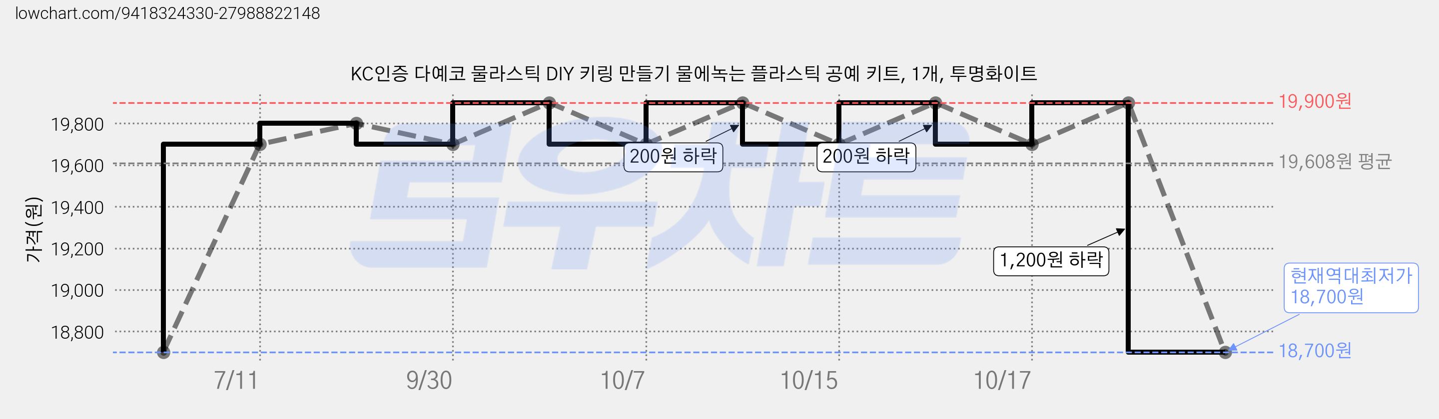 KC인증 다예코 물라스틱 DIY 키링 만들기 물에녹는 플라스틱 공예 키트, 1개, 투명화이트 가격 변동 차트, 현재가 18,700원, 역대최저가
