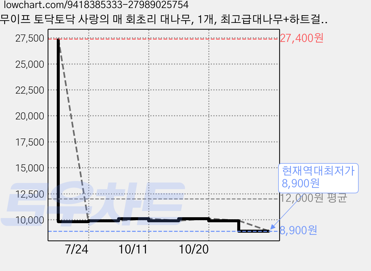 무이프 토닥토닥 사랑의 매 회초리 대나무, 1개, 최고급대나무+하트걸이 가격 변동 차트, 현재가 8,900원, 역대최저가