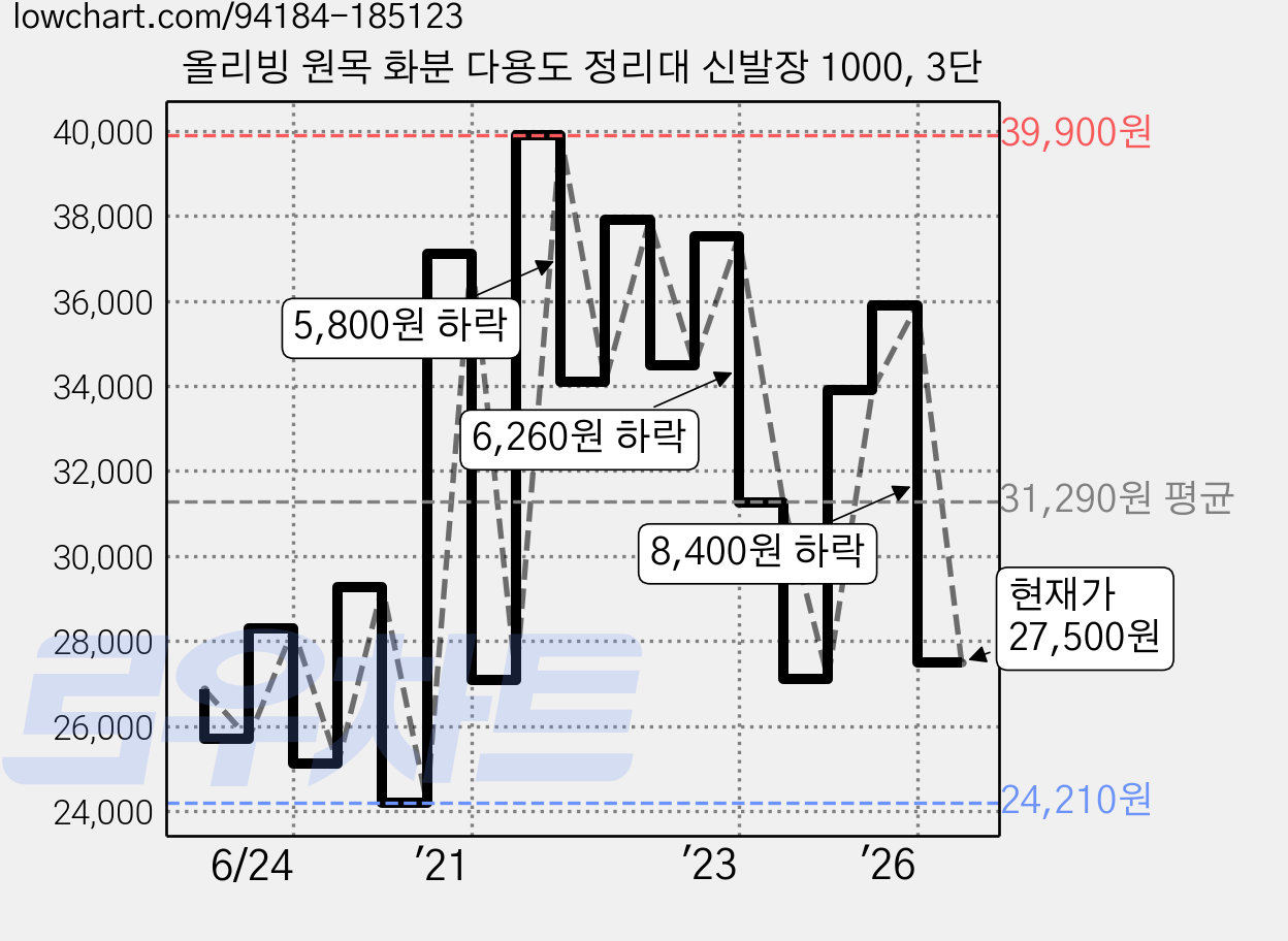 올리빙 원목 화분 다용도 정리대 신발장 1000, 3단 가격 변동 차트, 현재가 27,500원, 관측 최저가 24,210원