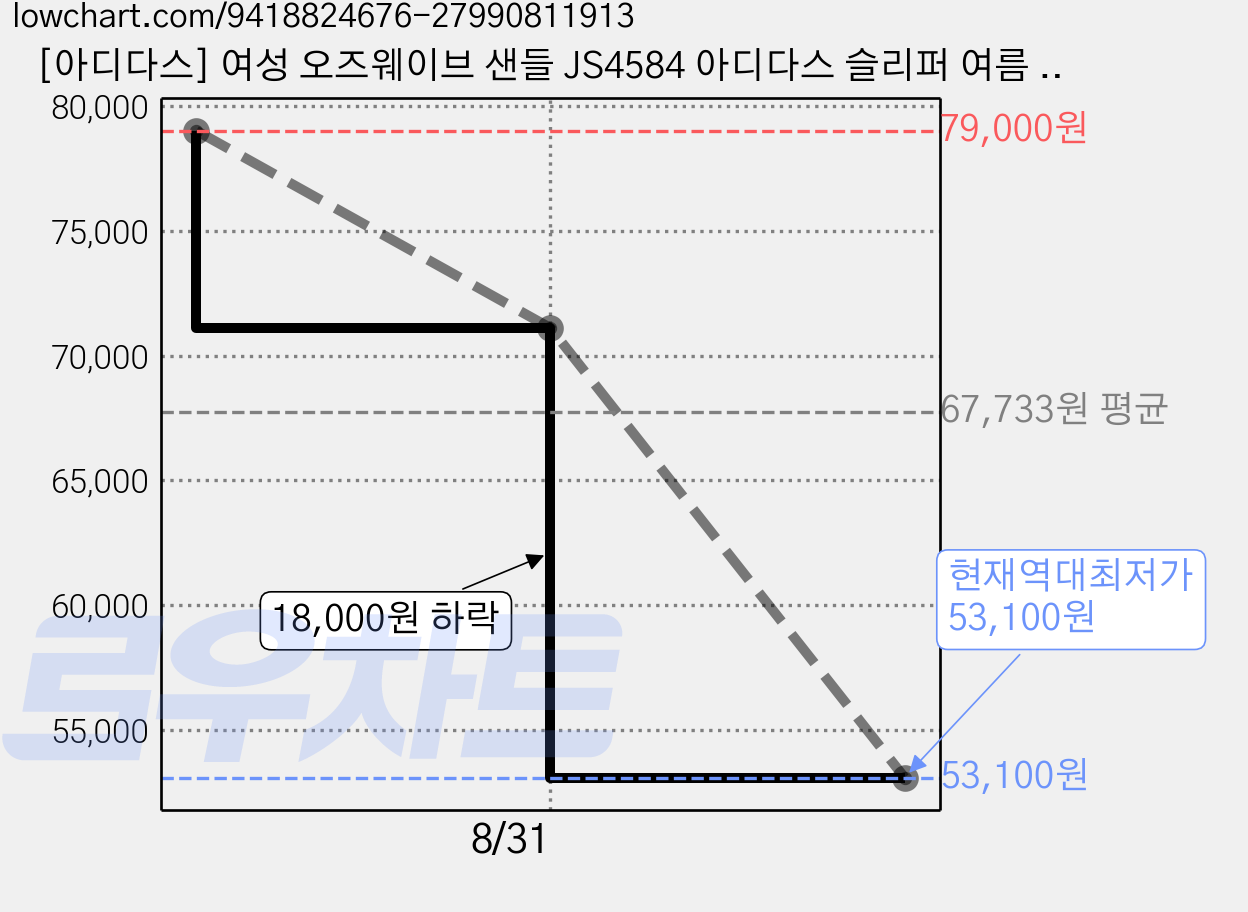 [아디다스] 여성 오즈웨이브 샌들 JS4584 아디다스 슬리퍼 여름 슬리퍼 편안한 슬리퍼 쿠션 슬리퍼 학생 슬리퍼 푹신한 슬리퍼 아디다스 샌들 여름 샌들 여성 패션 샌들 가격 변동 차트, 현재가 53,100원, 역대최저가