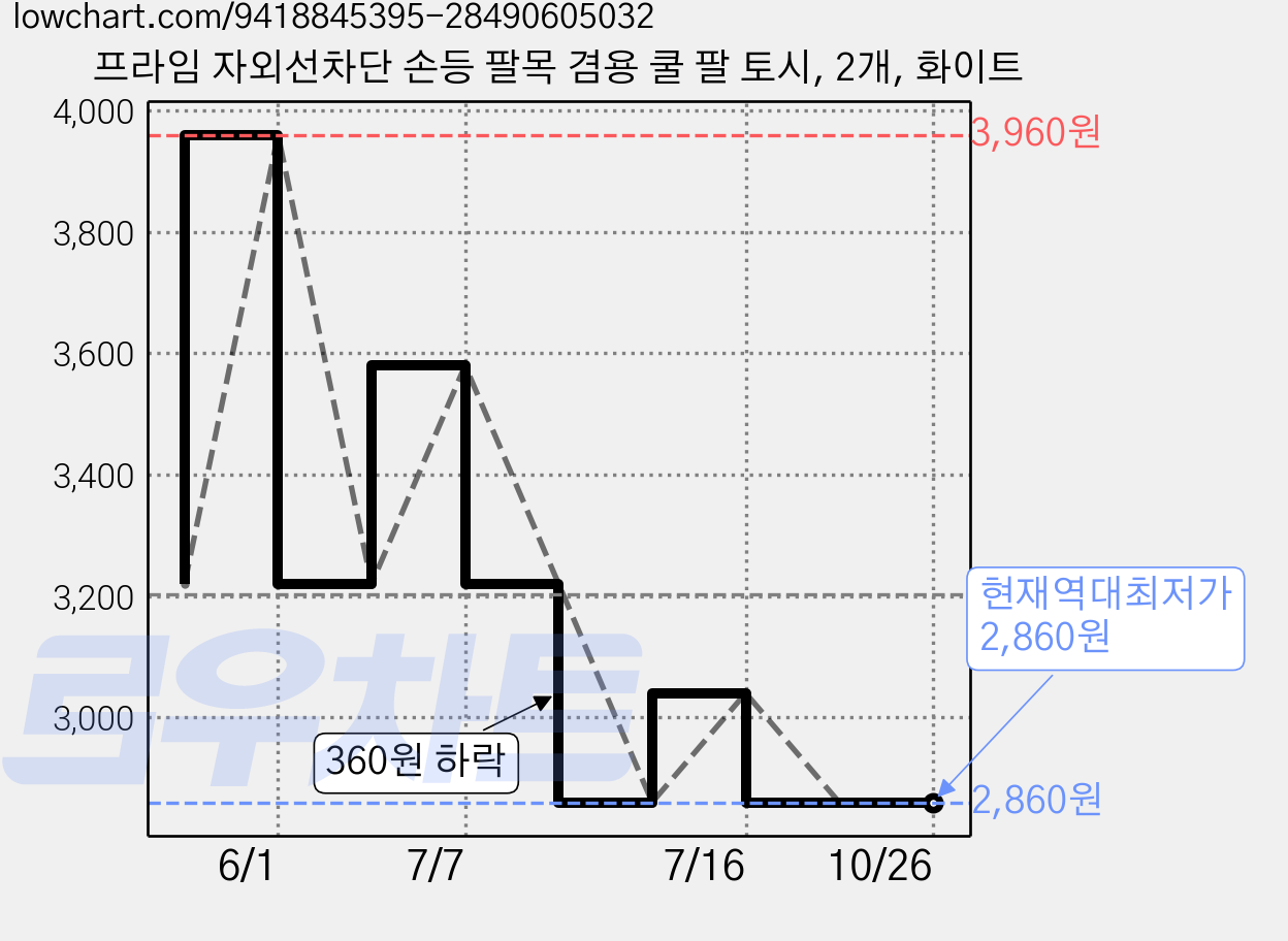 프라임 자외선차단 손등 팔목 겸용 쿨 팔 토시, 2개, 화이트 가격 변동 차트, 현재가 2,860원, 역대최저가