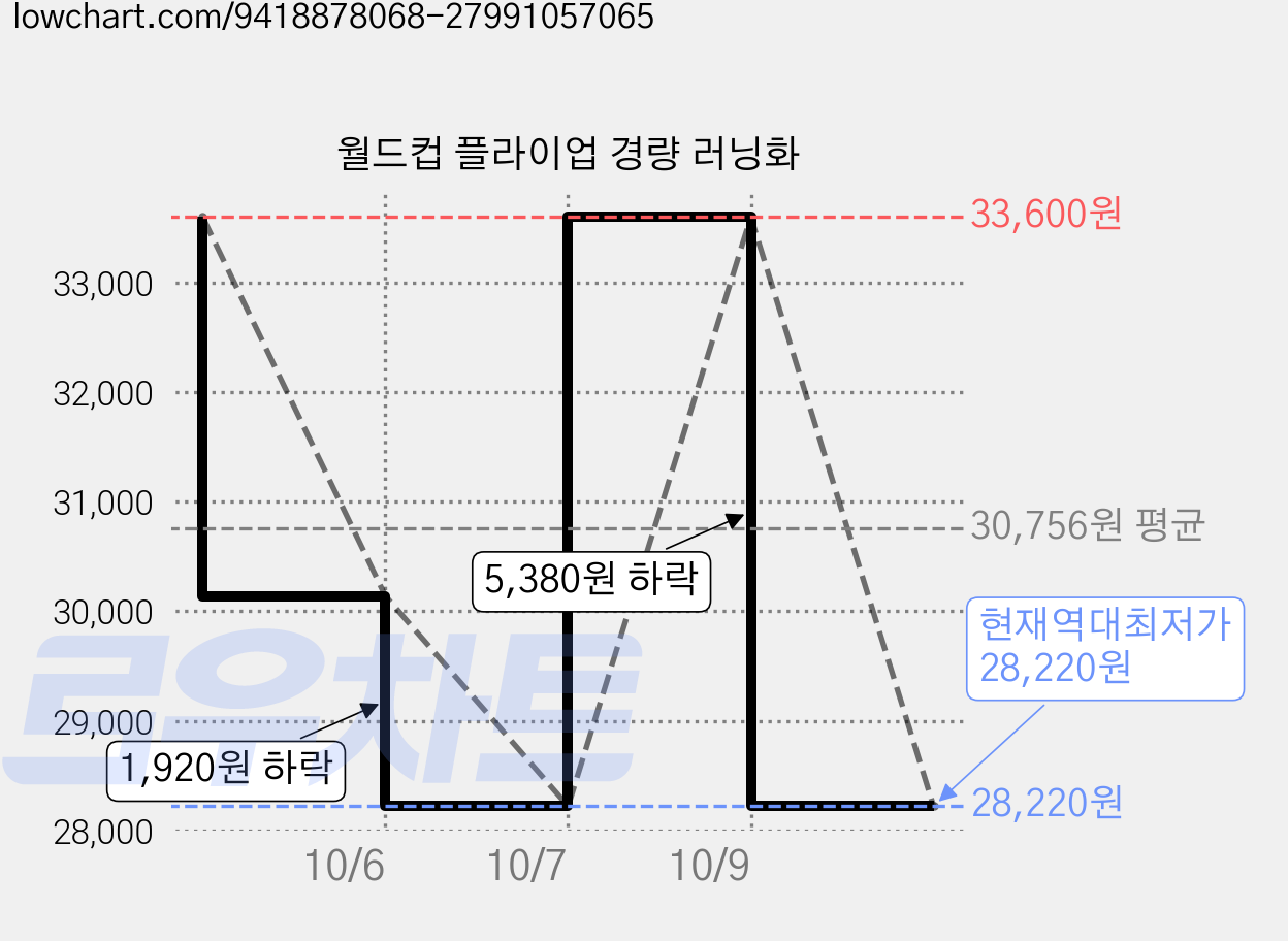 월드컵 플라이업 경량 러닝화 가격 변동 차트, 현재가 28,220원, 역대최저가