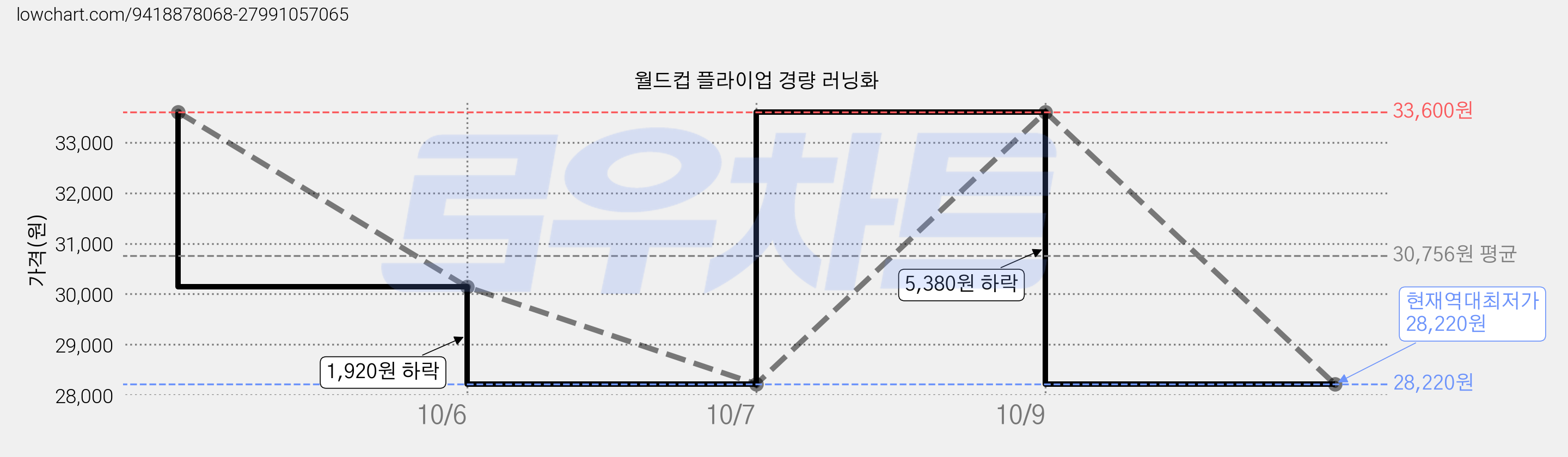 월드컵 플라이업 경량 러닝화 가격 변동 차트, 현재가 28,220원, 역대최저가