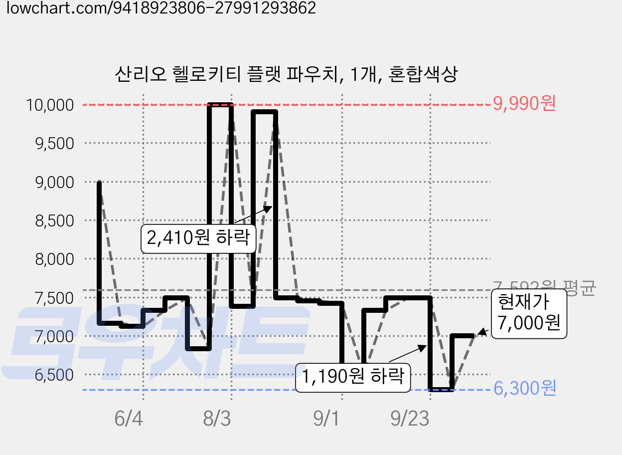 산리오 헬로키티 플랫 파우치, 1개, 혼합색상 가격 변동 차트, 현재가 7,000원, 관측 최저가 6,300원
