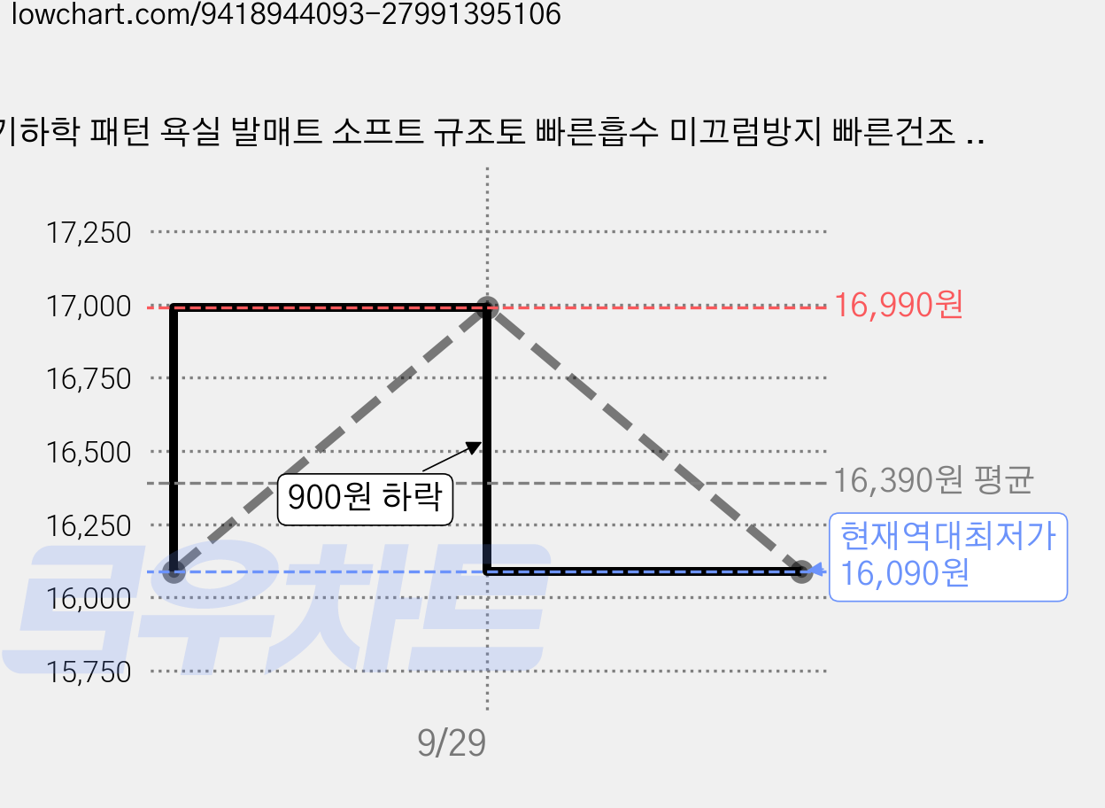 기하학 패턴 욕실 발매트 소프트 규조토 빠른흡수 미끄럼방지 빠른건조 고무바닥, 1개, 접영기하 가격 변동 차트, 현재가 16,090원, 역대최저가