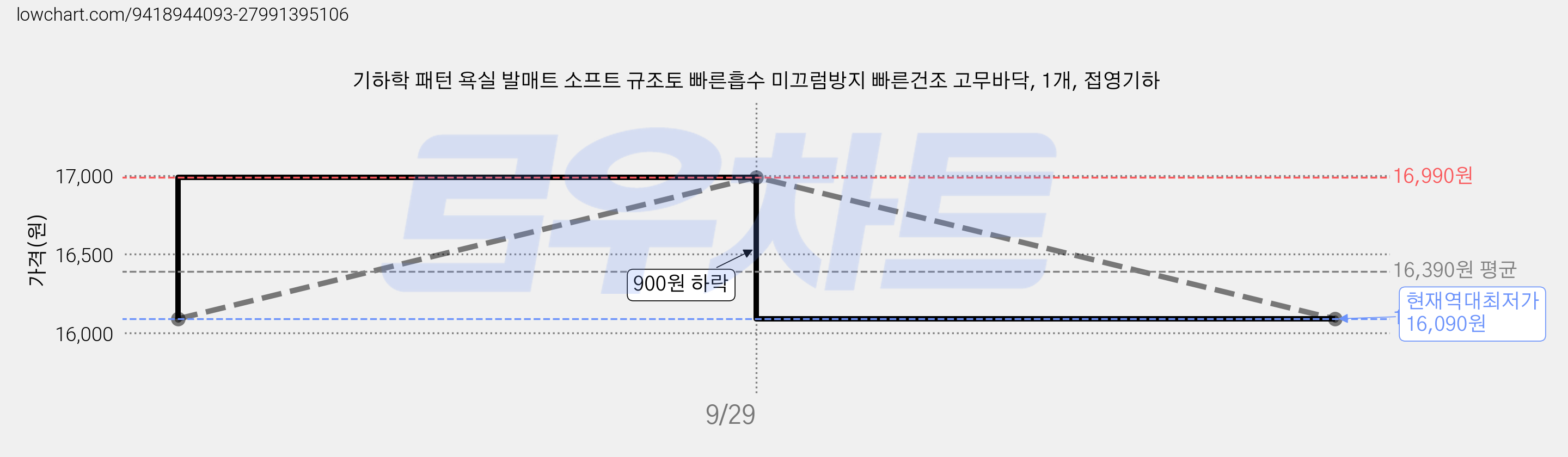 기하학 패턴 욕실 발매트 소프트 규조토 빠른흡수 미끄럼방지 빠른건조 고무바닥, 1개, 접영기하 가격 변동 차트, 현재가 16,090원, 역대최저가