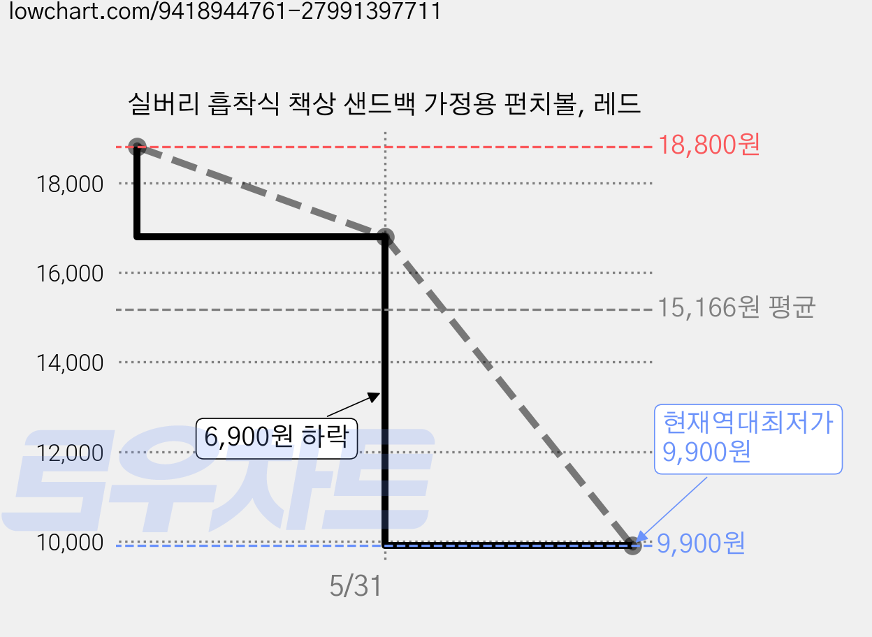 실버리 흡착식 책상 샌드백 가정용 펀치볼, 레드 가격 변동 차트, 현재가 9,900원, 역대최저가