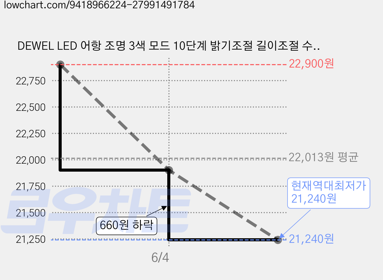 DEWEL LED 어항 조명 3색 모드 10단계 밝기조절 길이조절 수족관 수조등, 1개 가격 변동 차트, 현재가 21,240원, 역대최저가