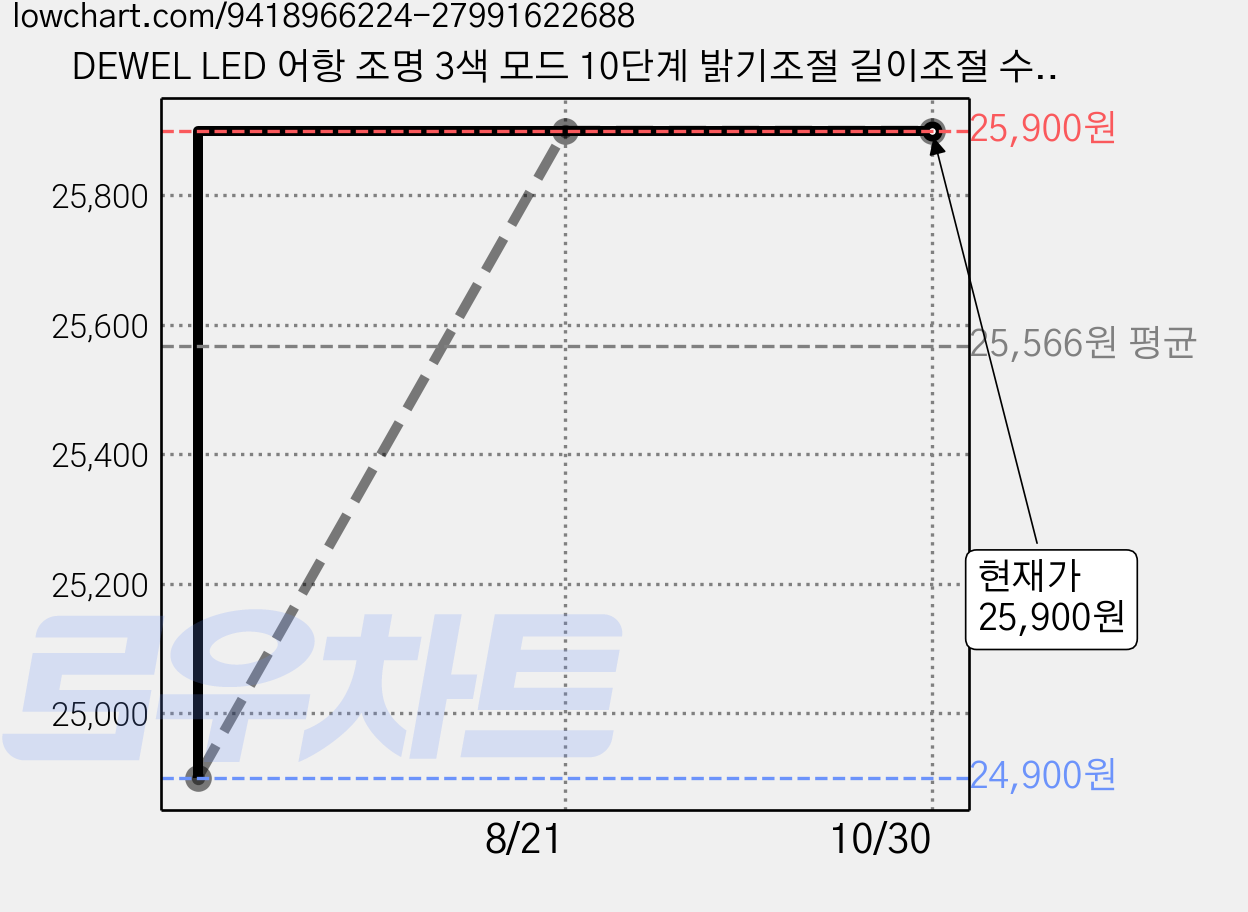 DEWEL LED 어항 조명 3색 모드 10단계 밝기조절 길이조절 수족관 수조등, 1개 가격 변동 차트, 현재가 25,900원, 관측 최저가 24,900원