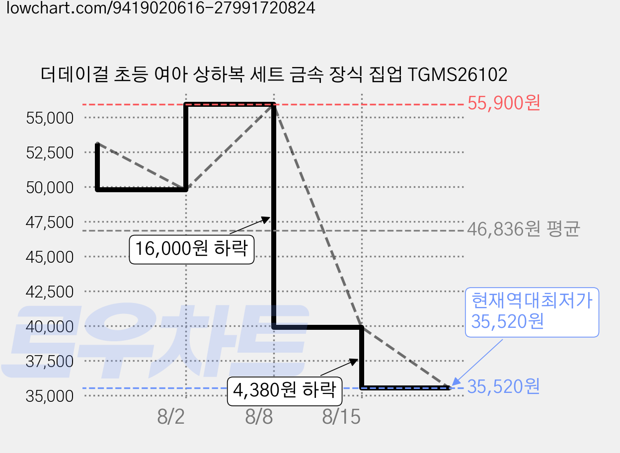 더데이걸 초등 여아 상하복 세트 금속 장식 집업 TGMS26102 가격 변동 차트, 현재가 35,520원, 역대최저가