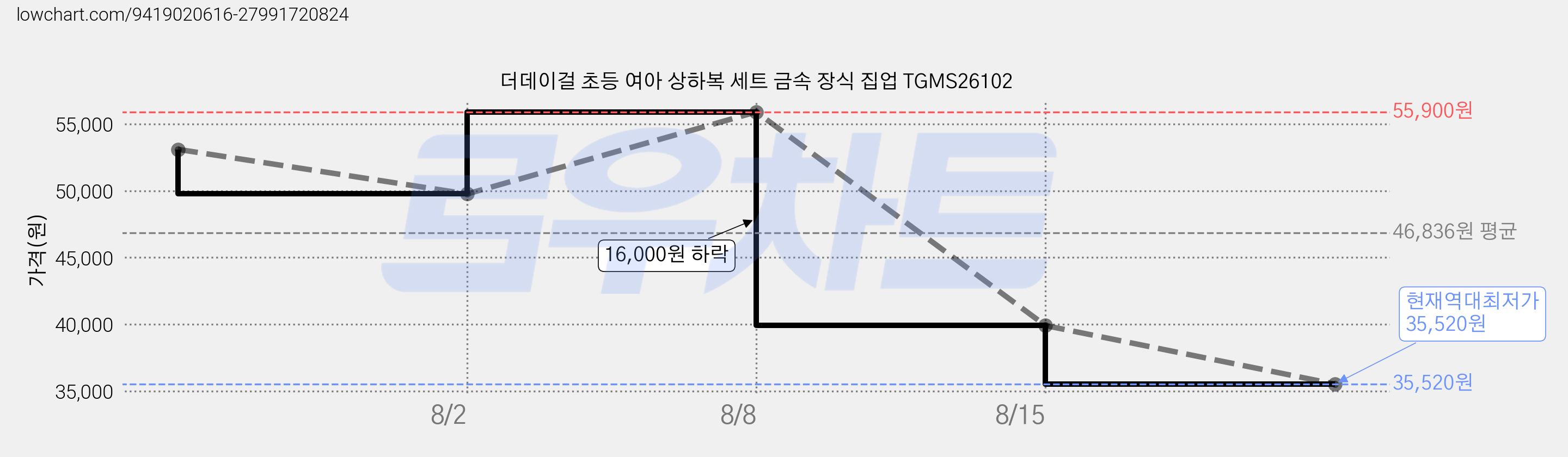 더데이걸 초등 여아 상하복 세트 금속 장식 집업 TGMS26102 가격 변동 차트, 현재가 35,520원, 역대최저가