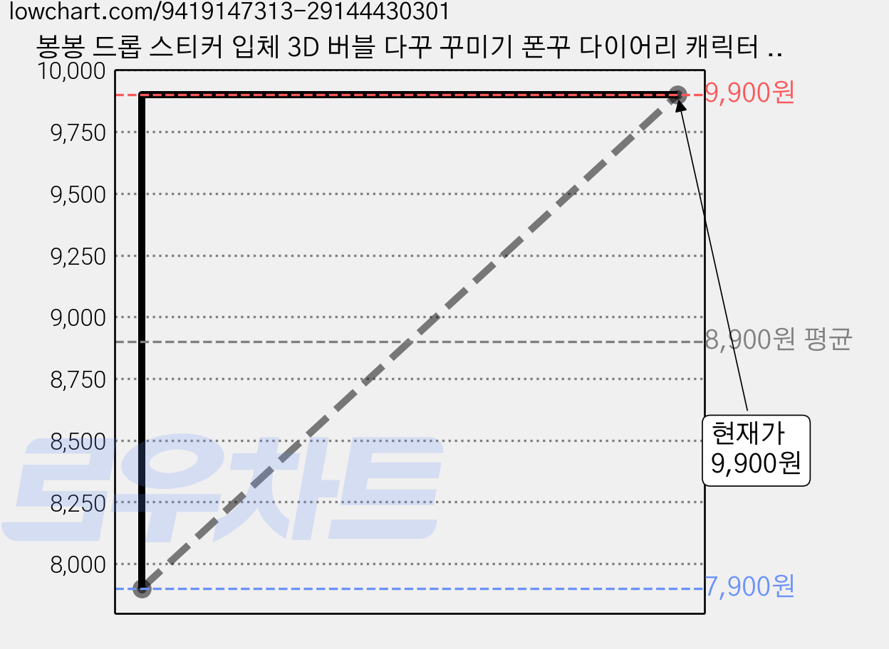 봉봉 드롭 스티커 입체 3D 버블 다꾸 꾸미기 폰꾸 다이어리 캐릭터 키티, 7개, A 일반봉봉스티커. 가격 변동 차트, 현재가 9,900원, 관측 최저가 7,900원