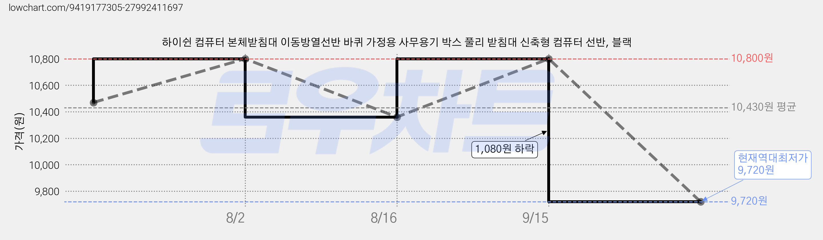 하이쉰 컴퓨터 본체받침대 이동방열선반 바퀴 가정용 사무용기 박스 풀리 받침대 신축형 컴퓨터 선반, 블랙 가격 변동 차트, 현재가 9,720원, 역대최저가