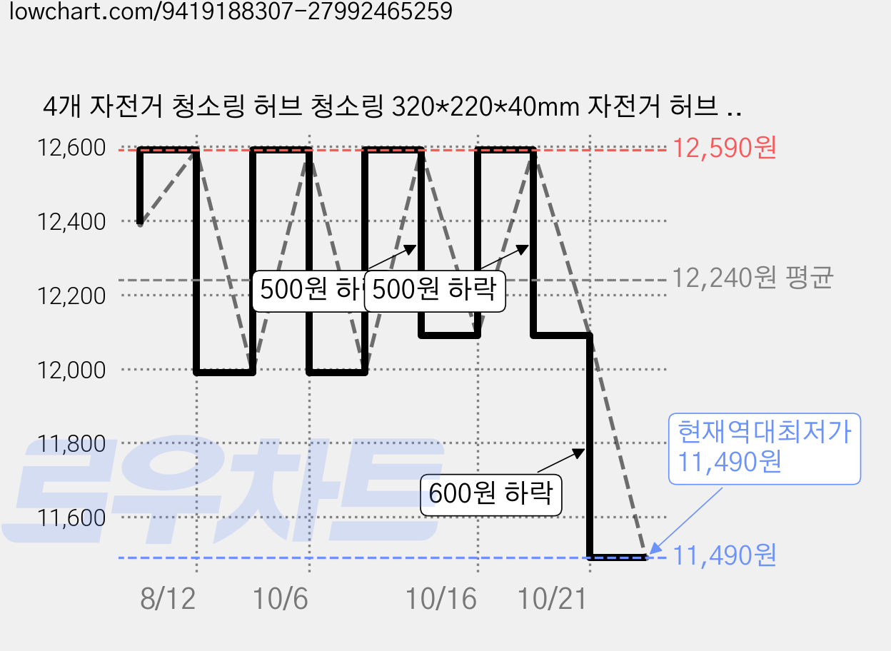 4개 자전거 청소링 허브 청소링 320*220*40mm 자전거 허브 청소링 파란색과 빨간색 번갈아 허브 청소기 가격 변동 차트, 현재가 11,490원, 역대최저가