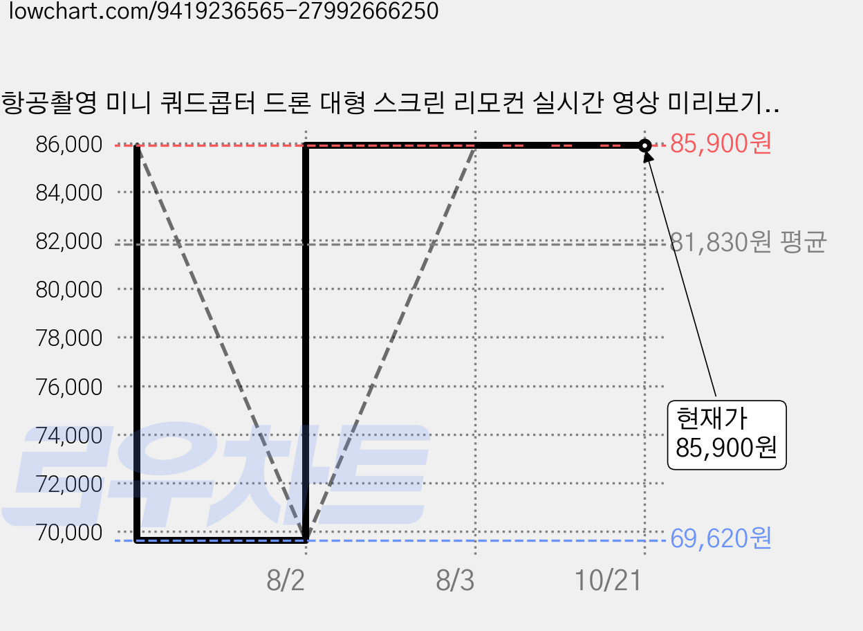 항공촬영 미니 쿼드콥터 드론 대형 스크린 리모컨 실시간 영상 미리보기 180 전동 조절 카메라 스마트 장애물 회피 외장 조명 모듈 2배터리 세트 PRO 드론, 1개, 스크린 리모컨 세트 (화면 포함) 가격 변동 차트, 현재가 85,900원, 관측 최저가 69,620원