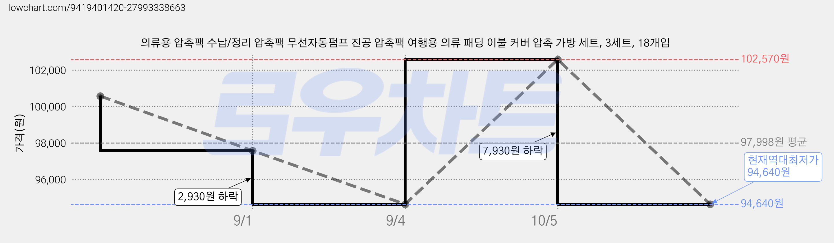 의류용 압축팩 수납/정리 압축팩 무선자동펌프 진공 압축팩 여행용 의류 패딩 이불 커버 압축 가방 세트, 3세트, 18개입 가격 변동 차트, 현재가 94,640원, 역대최저가