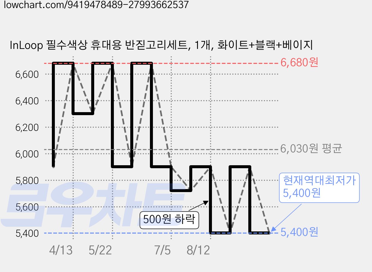 InLoop 필수색상 휴대용 반짇고리세트, 1개, 화이트+블랙+베이지 가격 변동 차트, 현재가 5,400원, 역대최저가