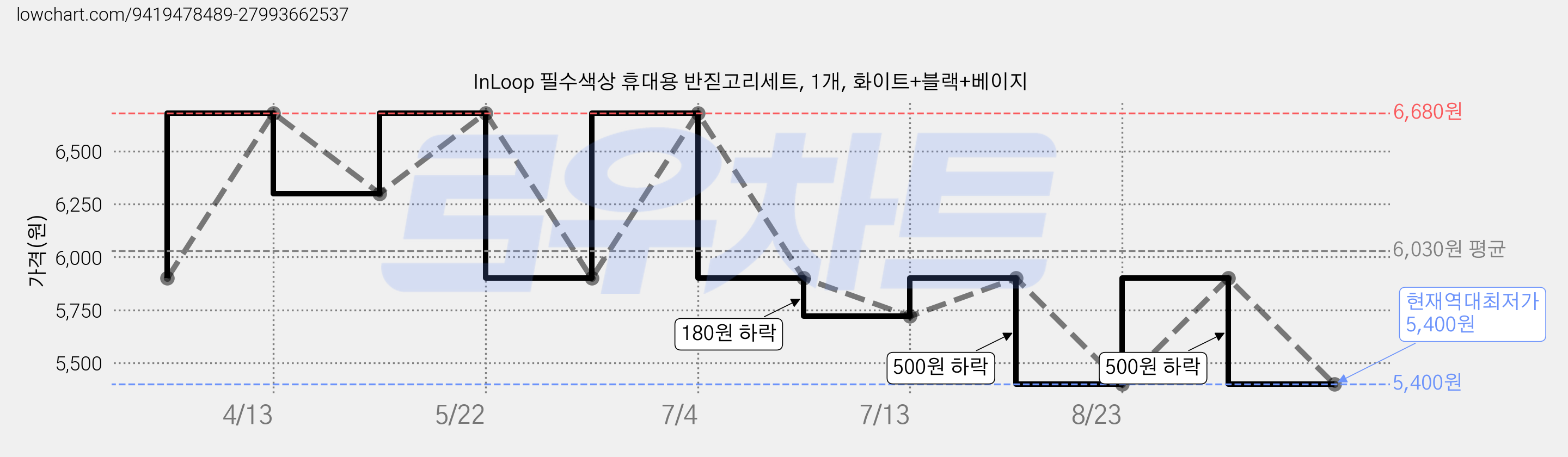 InLoop 필수색상 휴대용 반짇고리세트, 1개, 화이트+블랙+베이지 가격 변동 차트, 현재가 5,400원, 역대최저가