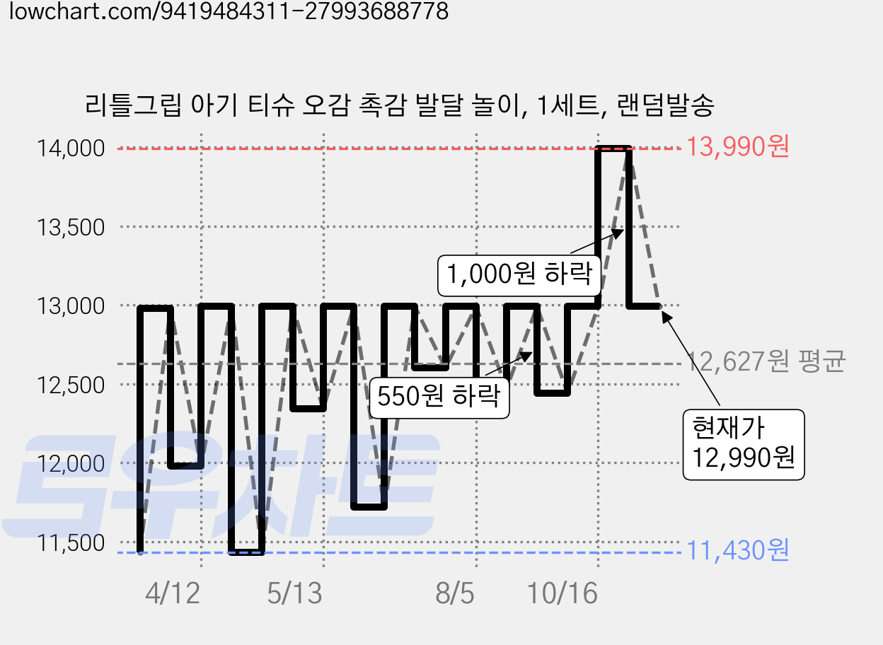 리틀그립 아기 티슈 오감 촉감 발달 놀이, 1세트, 랜덤발송 가격 변동 차트, 현재가 12,990원, 관측 최저가 11,430원