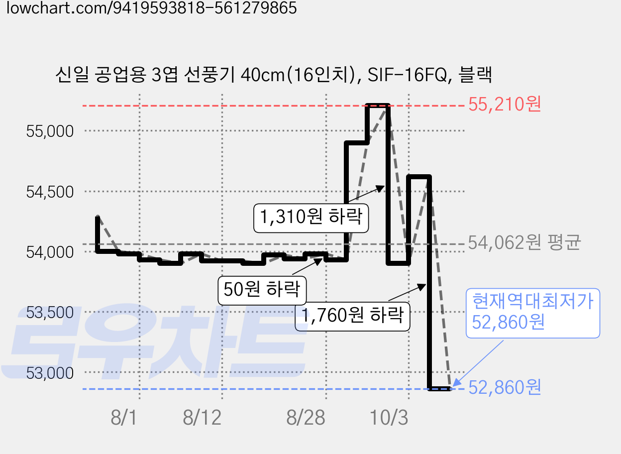 신일 공업용 3엽 선풍기 40cm(16인치), SIF-16FQ, 블랙 가격 변동 차트, 현재가 52,860원, 역대최저가
