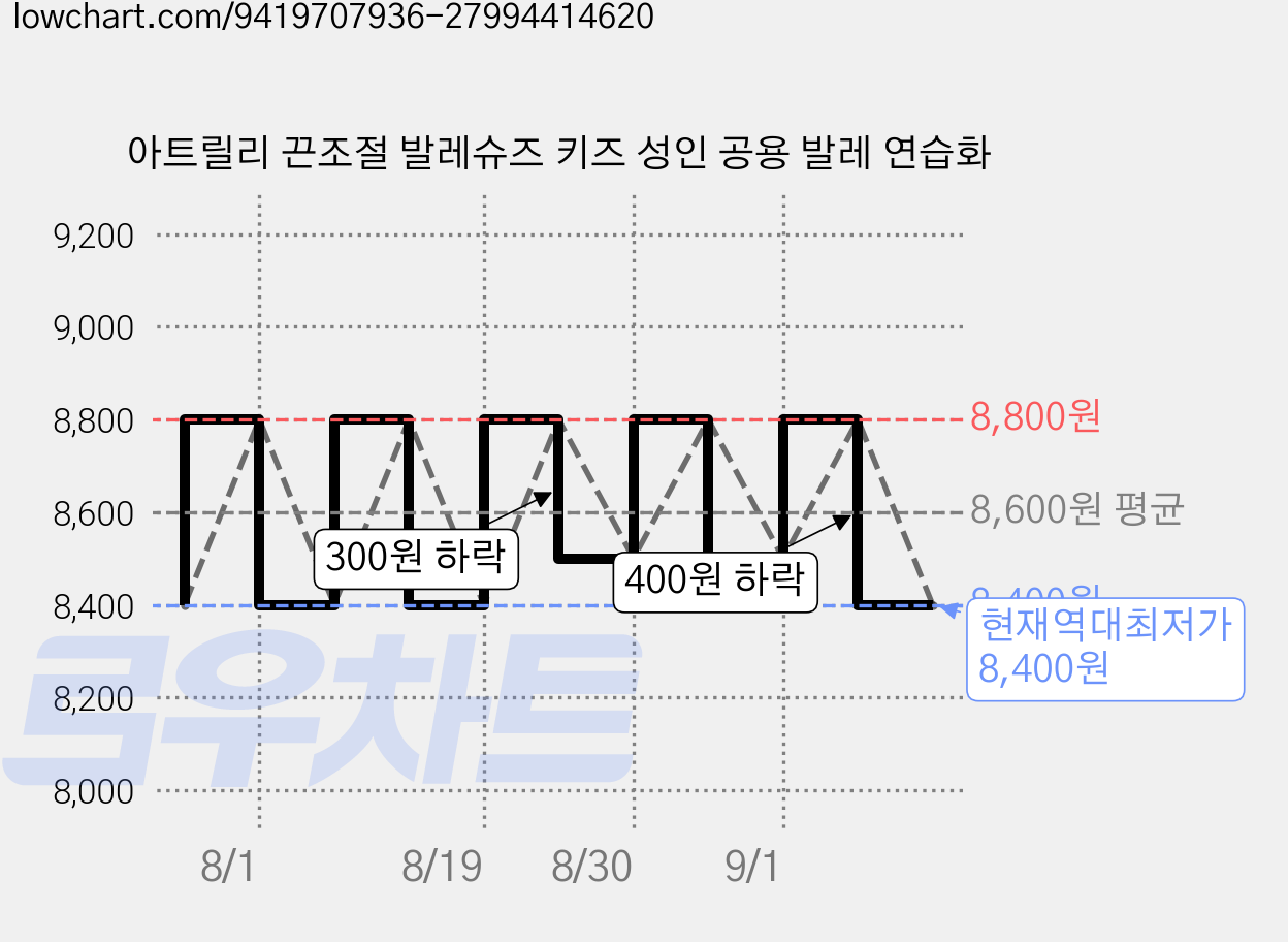 아트릴리 끈조절 발레슈즈 키즈 성인 공용 발레 연습화 가격 변동 차트, 현재가 8,400원, 역대최저가