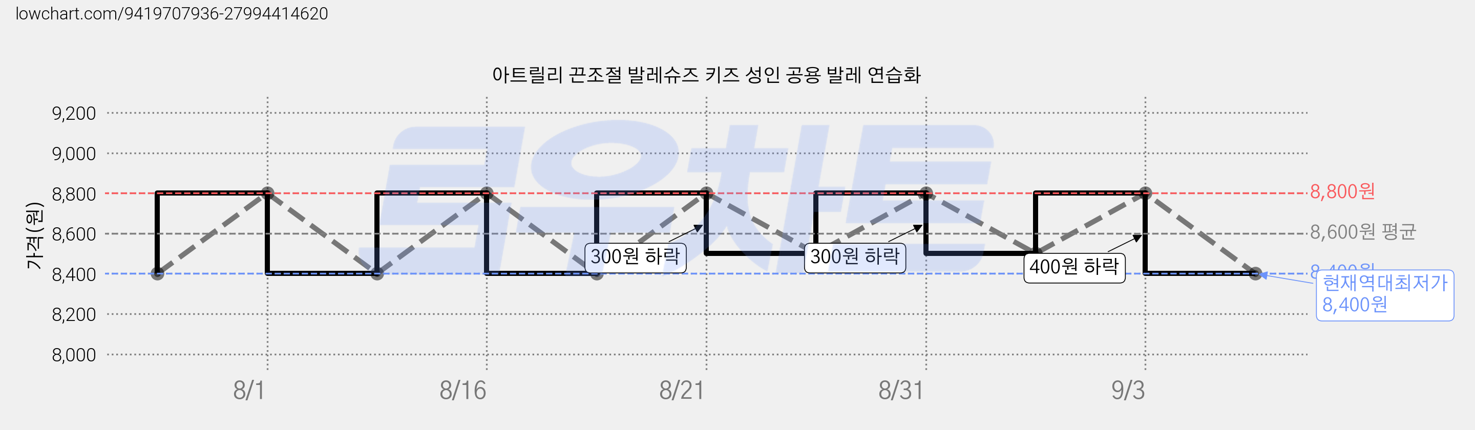 아트릴리 끈조절 발레슈즈 키즈 성인 공용 발레 연습화 가격 변동 차트, 현재가 8,400원, 역대최저가