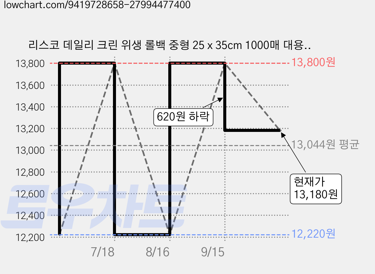 리스코 데일리 크린 위생 롤백 중형 25 x 35cm 1000매 대용량, 1개, 1000개입, 중(M) 가격 변동 차트, 현재가 13,180원, 관측 최저가 12,220원