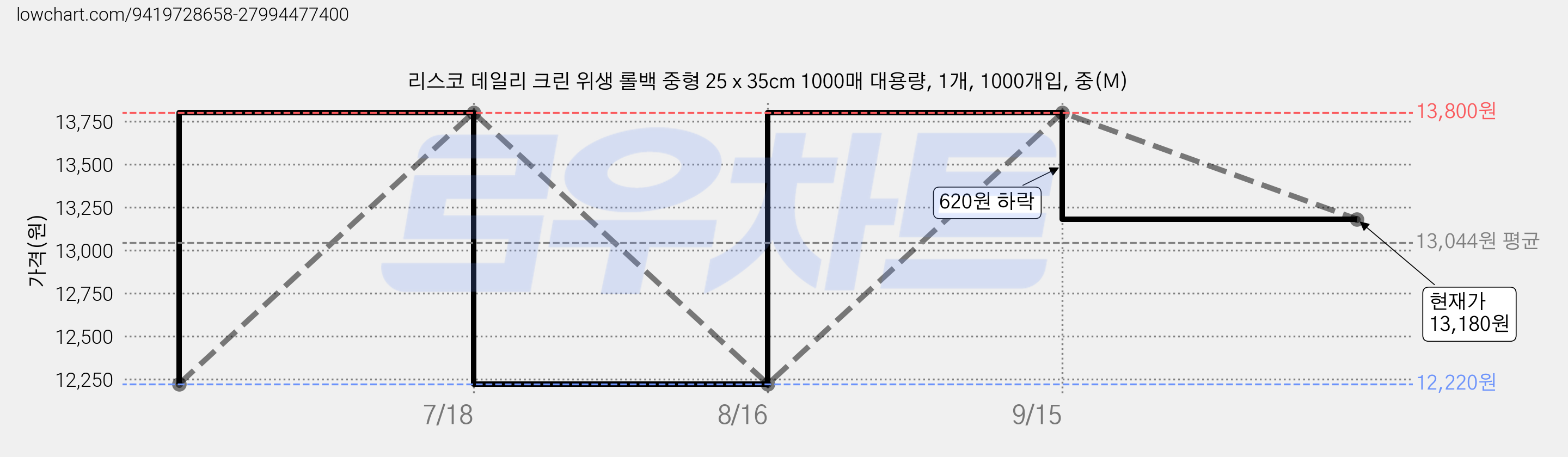 리스코 데일리 크린 위생 롤백 중형 25 x 35cm 1000매 대용량, 1개, 1000개입, 중(M) 가격 변동 차트, 현재가 13,180원, 관측 최저가 12,220원