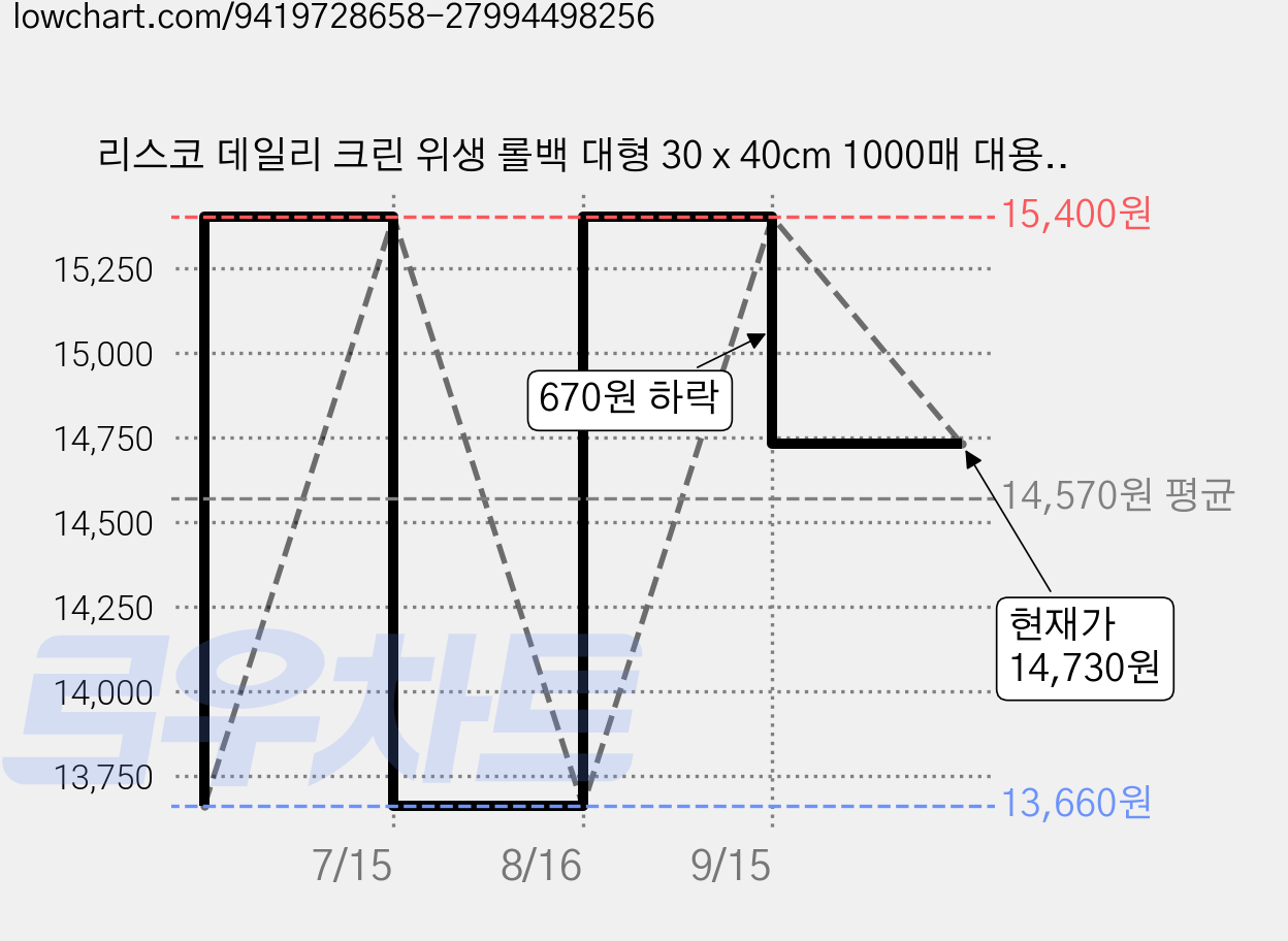 리스코 데일리 크린 위생 롤백 대형 30 x 40cm 1000매 대용량, 1개, 1000개입, 대(L) 가격 변동 차트, 현재가 14,730원, 관측 최저가 13,660원