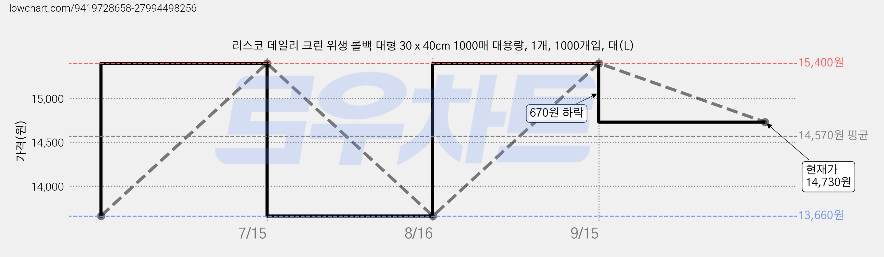 리스코 데일리 크린 위생 롤백 대형 30 x 40cm 1000매 대용량, 1개, 1000개입, 대(L) 가격 변동 차트, 현재가 14,730원, 관측 최저가 13,660원
